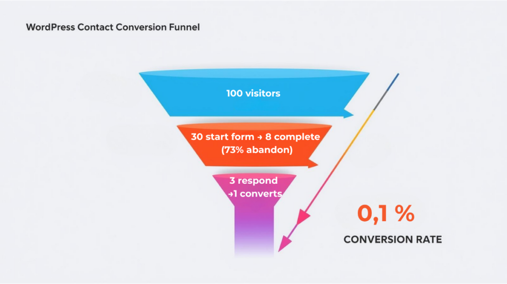 Why Your WordPress Contact Form Is Secretly Killing Your Business (And You Don’t Even Know It) - Reqme AI